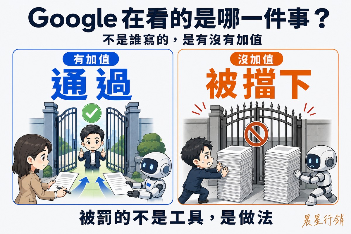 解說圖:左側藍卡畫一道敞開的閘門,一隻拿筆的Q版人手和一隻小機械手臂同時遞上同一份文件,兩邊都被同樣點頭放行,標「有加值/通過」;右側橘卡是同一道閘門關起來,一個Q版人推著高高一疊幾乎一模一樣的空白頁面被擋下,旁邊機械手臂推著同樣的一疊也被同一道柵欄擋下,標「沒加值/被擋下」。