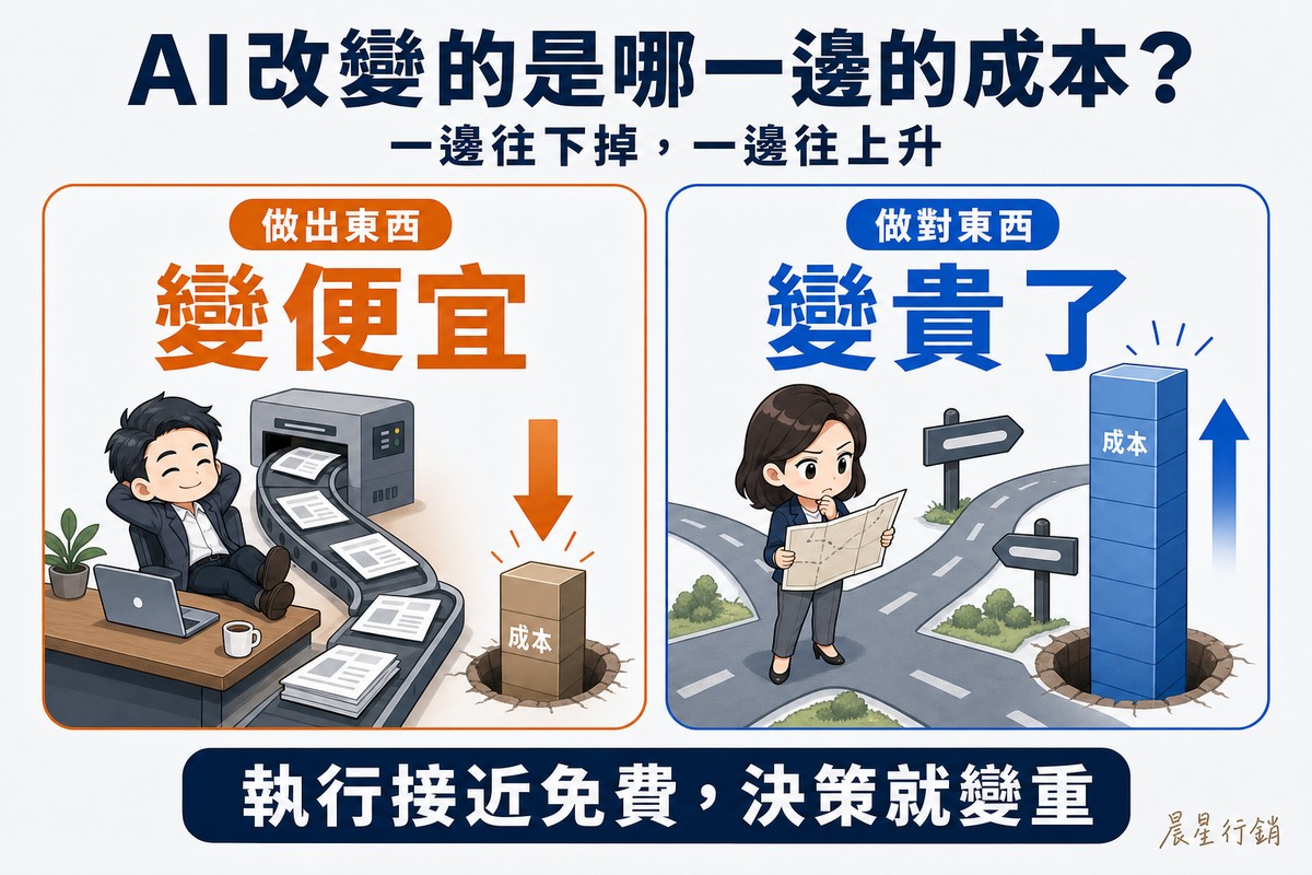 解說圖:左側橘卡畫一位Q版工作者輕鬆坐在桌前,輸送帶不停吐出做好的頁面,旁邊的成本柱已經下沉到地板裡,配一個粗大的向下箭頭,標「做出東西/變便宜」;右側藍卡畫一位Q版顧問站在岔路口研究大地圖、皺眉思考該走哪一條路,旁邊的成本柱高高升起,配粗大的向上箭頭,標「做對東西/變貴了」。