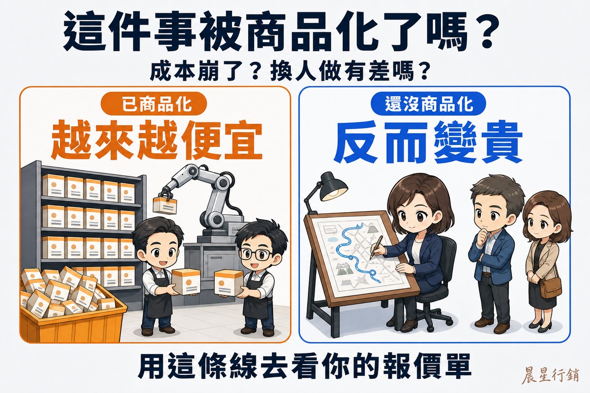 解說圖:左側橘卡畫一整排一模一樣的盒子擺滿貨架、底下還有特價籃,機械手臂不停補貨,兩位Q版攤商各自拿著完全相同的盒子在兜售,標「已商品化/越來越便宜」;右側藍卡畫一位Q版顧問在畫板前用鉛筆手繪一份獨一無二的路線規劃,旁邊排著兩位客戶在等,標「還沒商品化/反而變貴」。