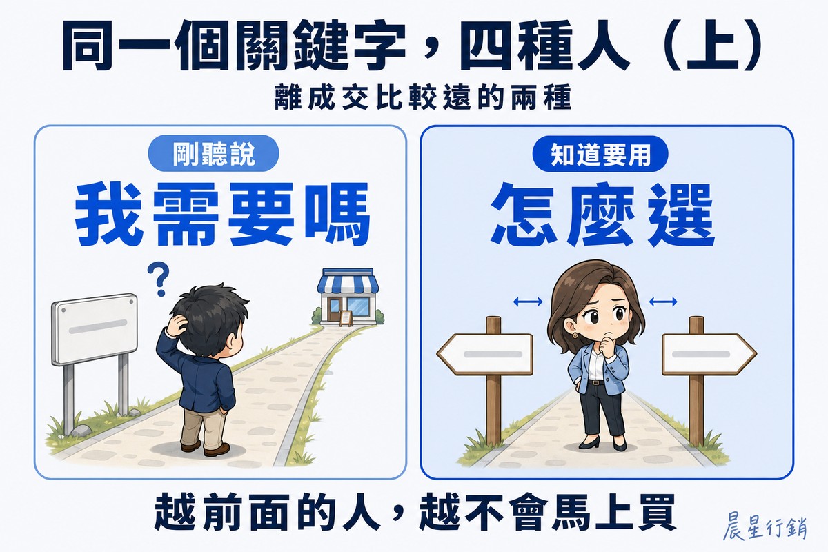 解說圖:左側淺灰藍卡畫一位Q版新手站在一條長路的最遠端,抓著頭看一塊他還看不懂的空白招牌,店門在遠方小小一個,頭上浮著大問號,標「剛聽說/我需要嗎」;右側中藍卡畫一位Q版人站在同一條路的中段,在兩塊空白路標之間來回看、手托著下巴衡量,標「知道要用/怎麼選」。