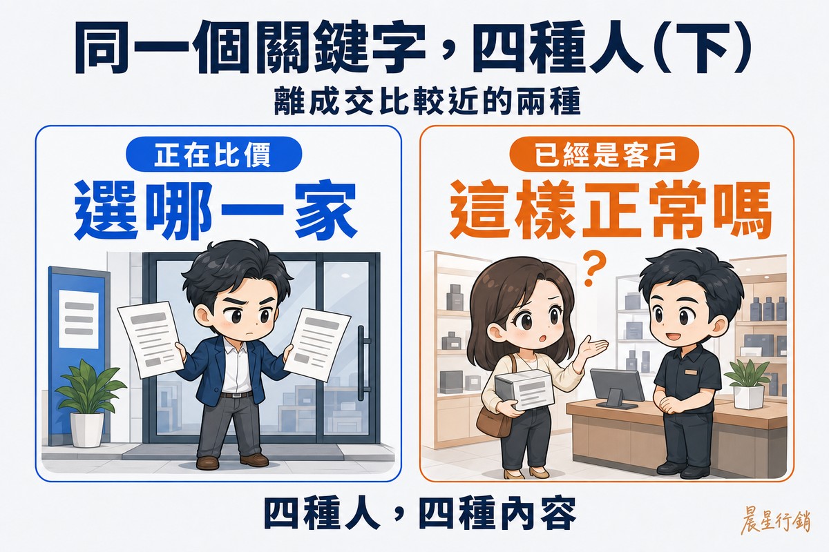 解說圖:左側深藍卡畫一位Q版顧客已經站在店門口,手上舉著兩張報價單形狀的紙(內容是灰色佔位線條),瞇著眼在兩張之間比較,標「正在比價/選哪一家」;右側暖琥珀卡畫一位Q版顧客已經走進店裡、手上拿著買到的東西,舉手向店員發問,表情帶點困惑,標「已經是客戶/這樣正常嗎」。