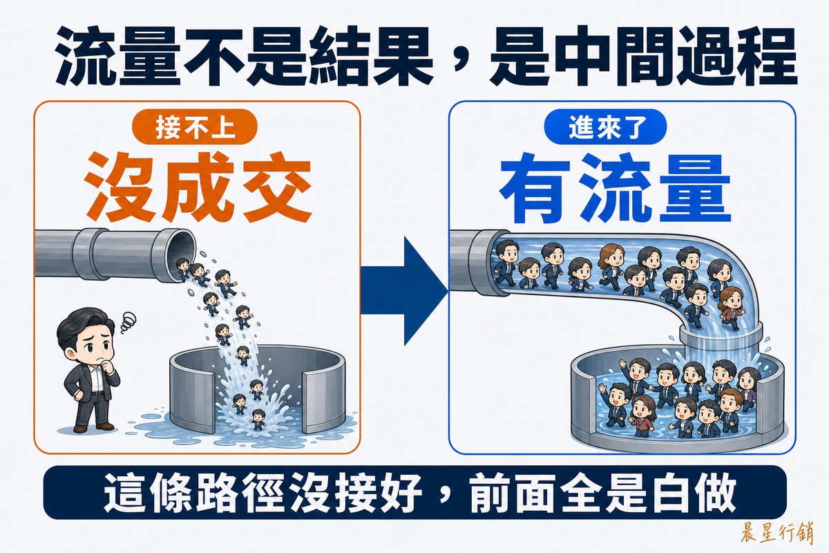 解說圖:左側橘色區塊畫一根水管在半空中斷掉、沒接上底下的收集桶,水流全部潑灑到地上,一位Q版企業主望著完全空的桶子束手無策,標「接不上/沒成交」;粗箭頭連向右側藍色區塊,那是同一根水管的上游段,管內滿滿一群小小的Q版訪客正順暢地往斷口方向流過去,標「進來了/有流量」。