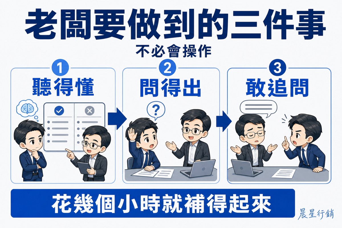 解說圖:三個步驟橫向排列、用粗箭頭連接,藍色由淺到深。第一步「聽得懂」:Q版企業主聽夥伴指著圖表說明,同時把聽到的內容歸到旁邊一塊分成兩半的板子上正確的那一半;第二步「問得出」:他舉起一隻手發問、身體前傾;第三步「敢追問」:夥伴聳肩做出「這產業就是這樣」的動作,他沒有就此放過,豎起一根手指再問一次。