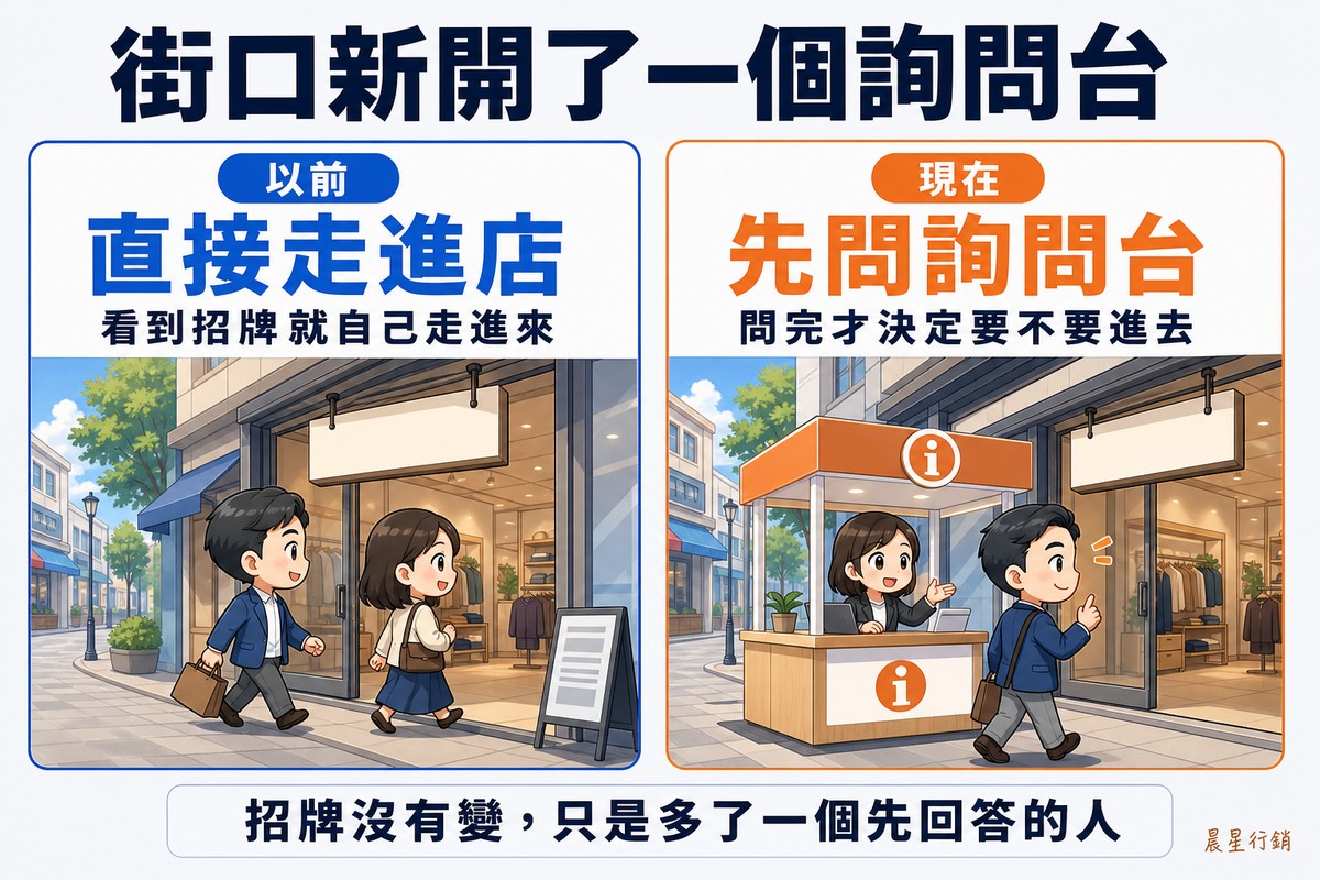 兩欄對照解說圖,頂端大標「街口新開了一個詢問台」。左欄藍色,標籤「以前」、大字「直接走進店」、說明「看到招牌就自己走進來」,畫面是客人沿街直接走進店門。右欄橘色,標籤「現在」、大字「先問詢問台」、說明「問完才決定要不要進去」,畫面是街口多了一座詢問台,客人聽完就轉身離開、沒有走到後面的店。底部橫條寫「招牌沒有變,只是多了一個先回答的人」。