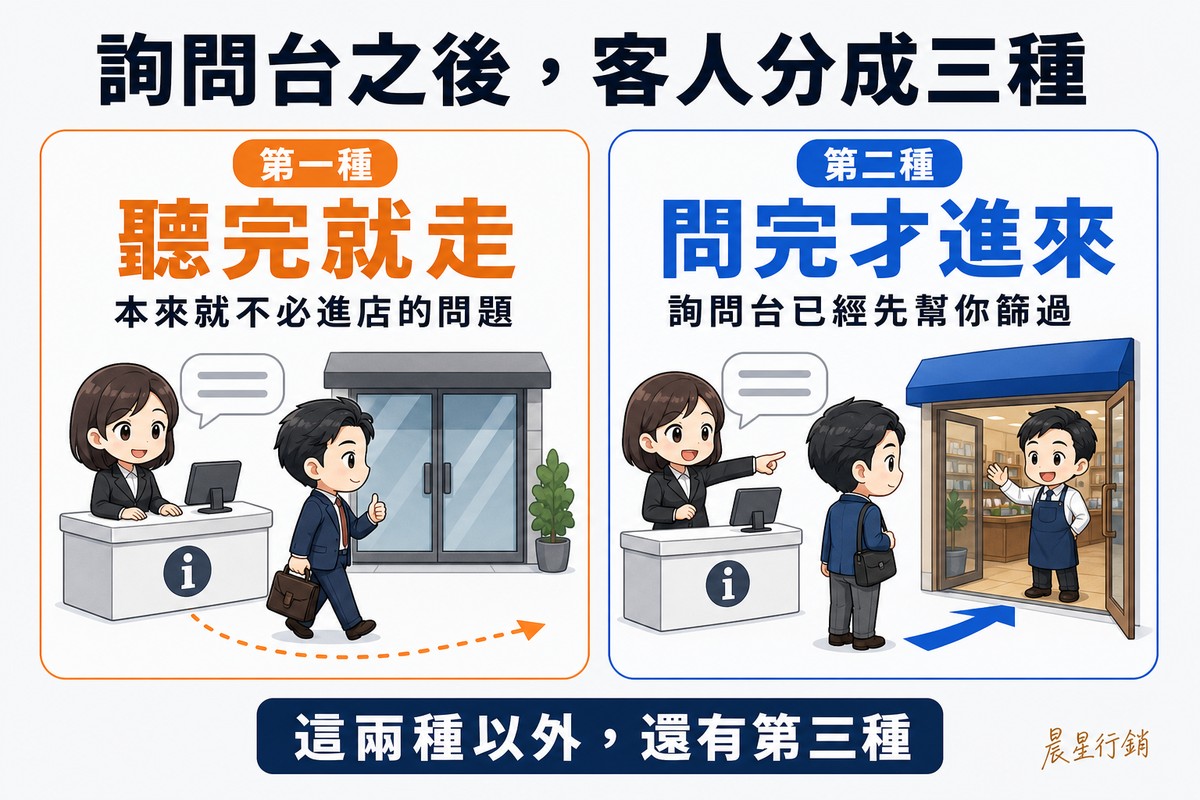 兩欄對照解說圖,頂端大標「詢問台之後,客人分成三種」。左欄橘色,標籤「第一種」、大字「聽完就走」、說明「本來就不必進店的問題」,畫面是客人在詢問台點頭後直接離開、店門緊閉。右欄藍色,標籤「第二種」、大字「問完才進來」、說明「詢問台已經先幫你篩過」,畫面是詢問台人員指向某一家店,客人正走進那扇門。底部橫條寫「這兩種以外,還有第三種」。