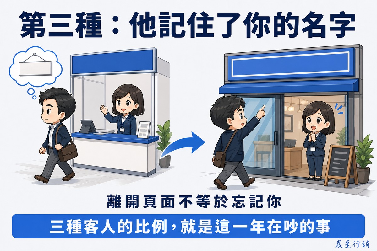 單一重點解說圖,頂端大標「第三種:他記住了你的名字」。中央一個寬幅場景由粗曲線箭頭串起兩個時刻:左邊客人空手離開詢問台,但頭上的想法泡泡裡留著一塊空白招牌;右邊過了幾天,同一位客人直接走到那家店門口指著招牌,店主開心迎接。說明句「離開頁面不等於忘記你」,底部橫條寫「三種客人的比例,就是這一年在吵的事」。
