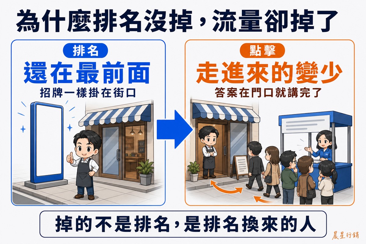 因果解說圖,頂端大標「為什麼排名沒掉,流量卻掉了」。左側原因欄藍色,標籤「排名」、大字「還在最前面」、說明「招牌一樣掛在街口」,畫著高掛街口的空白招牌與比讚的店主。一支粗箭頭指向右側結果欄橘色,標籤「點擊」、大字「走進來的變少」、說明「答案在門口就講完了」,畫著空蕩的店內與在門口折返的人流。底部橫條寫「掉的不是排名,是排名換來的人」。