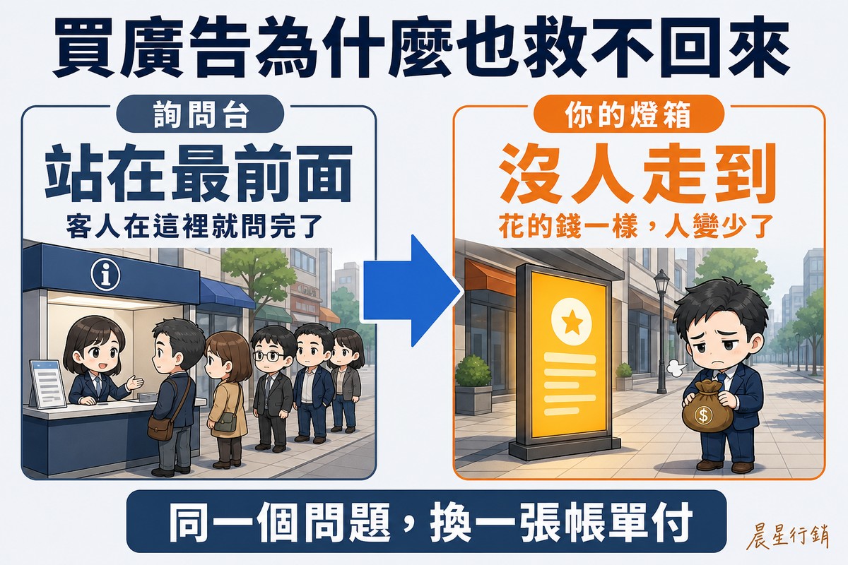因果解說圖,頂端大標「買廣告為什麼也救不回來」。左側原因欄灰藍色,標籤「詢問台」、大字「站在最前面」、說明「客人在這裡就問完了」,畫著街口大排長龍的詢問台。粗箭頭指向右側結果欄橘色,標籤「你的燈箱」、大字「沒人走到」、說明「花的錢一樣,人變少了」,畫著街道深處無人觀看的租用燈箱廣告與垂著肩膀、錢袋沒變輕的老闆。底部橫條寫「同一個問題,換一張帳單付」。