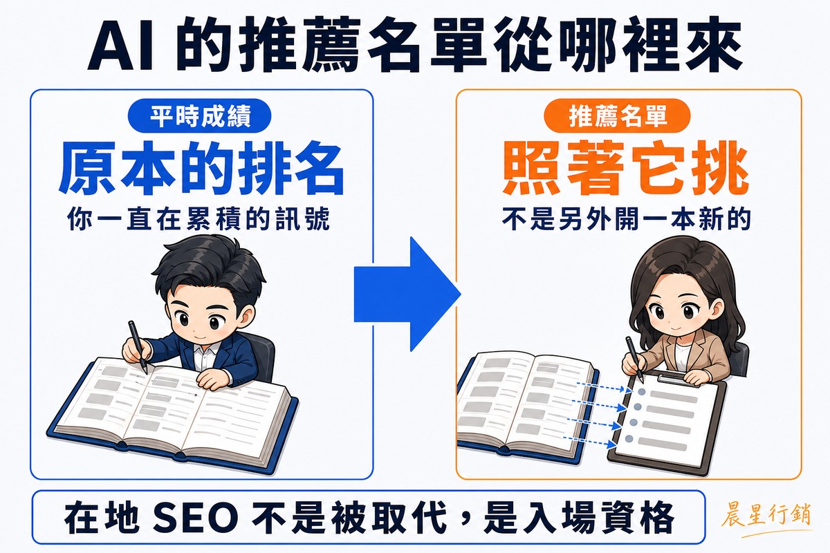因果解說圖,頂端大標「AI 的推薦名單從哪裡來」。左側原因欄藍色,標籤「平時成績」、大字「原本的排名」、說明「你一直在累積的訊號」,畫著一本翻開的厚記錄簿,內頁是灰色佔位條,專業人士正在上面補記一筆。粗箭頭指向右側結果欄藍色,標籤「推薦名單」、大字「照著它挑」、說明「不是另外開一本新的」,畫著同一人照著舊記錄簿把項目抄到一張新的短名單上。底部橫條寫「在地 SEO 不是被取代,是入場資格」。