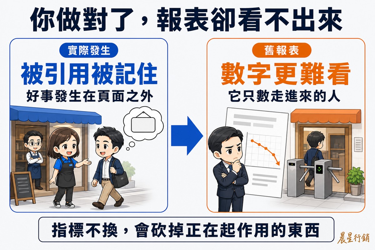 因果解說圖,頂端大標「你做對了,報表卻看不出來」。左側原因欄藍色,標籤「實際發生」、大字「被引用被記住」、說明「好事發生在頁面之外」,畫著詢問台點名該店、客人帶著印象離開,店主在門口欣慰地看著。粗箭頭指向右側結果欄橘色,標籤「舊報表」、大字「數字更難看」、說明「它只數走進來的人」,畫著經理對著一張下垂折線的報表皺眉,店門口的旋轉閘門只計算實際走進來的人。底部橫條寫「指標不換,會砍掉正在起作用的東西」。