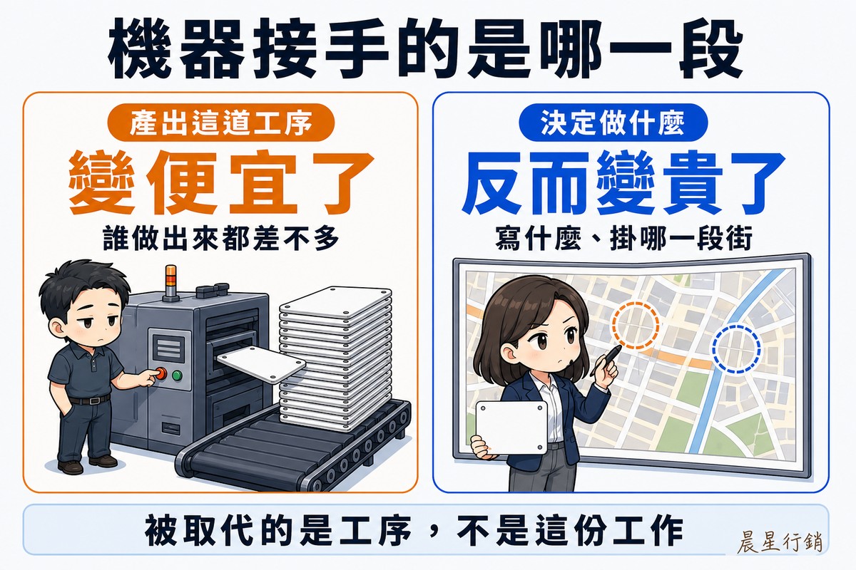兩欄對照解說圖,頂端大標「機器接手的是哪一段」。左欄橘色,標籤「產出這道工序」、大字「變便宜了」、說明「誰做出來都差不多」,畫著機器在輸送帶上吐出一疊完全相同的空白招牌,工作人員只是按著一個按鈕。右欄藍色,標籤「決定做什麼」、大字「反而變貴了」、說明「寫什麼、掛哪一段街」,畫著策略顧問站在牆上的街道地圖前,一手拿著招牌、一手握筆在兩個候選位置間猶豫。底部橫條寫「被取代的是工序,不是這份工作」。