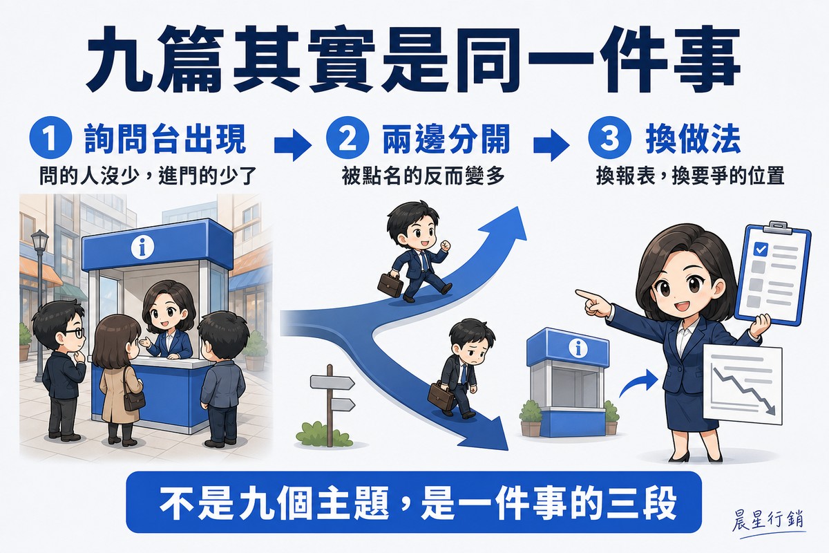 三步驟流程解說圖,頂端大標「九篇其實是同一件事」。三個圓形編號徽章由粗箭頭串連。第一步「詢問台出現」,說明「問的人沒少,進門的少了」,畫著街口新設的詢問台前圍著客人。第二步「兩邊分開」,說明「被點名的反而變多」,畫著一條路分岔成上揚與下滑兩條,兩個人分別往上走與往下走。第三步「換做法」,說明「換報表,換要爭的位置」,畫著專業人士換掉舊報表、拿起新的板夾指回詢問台。底部橫條寫「不是九個主題,是一件事的三段」。