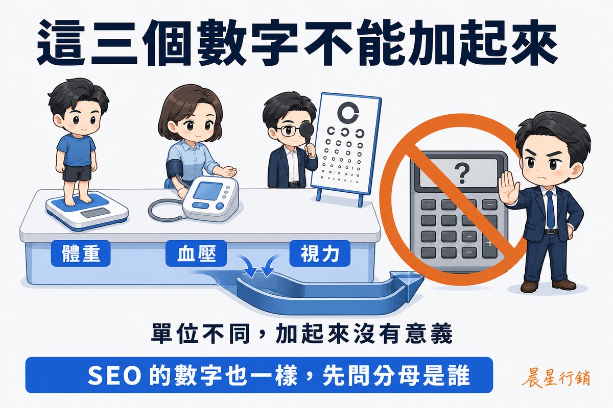 單一重點解說圖,頂端大標「這三個數字不能加起來」。中央檯面上並排三種完全不同的量測器材:體重計、血壓計與視力表,底下各有標籤「體重」「血壓」「視力」。一道滑槽把三者倒進同一台計算機,而計算機螢幕上只有一個大大的問號。旁邊上班族皺眉舉手制止,計算機上覆蓋著一個大大的橘色禁止圓圈。說明句「單位不同,加起來沒有意義」,底部橫條寫「SEO 的數字也一樣,先問分母是誰」。