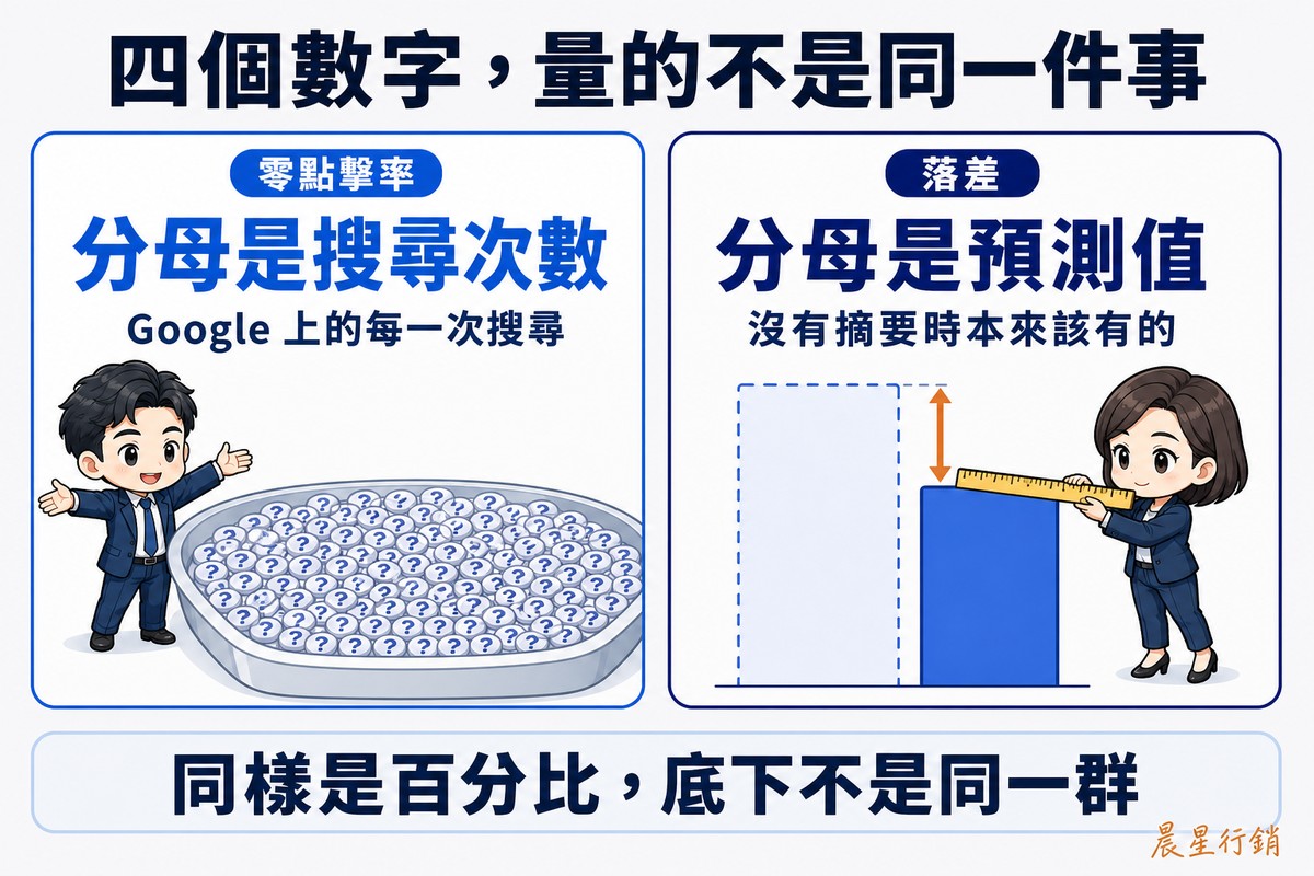 兩欄對照解說圖,頂端大標「四個數字,量的不是同一件事」。左欄藍色,標籤「零點擊率」、大字「分母是搜尋次數」、說明「Google 上的每一次搜尋」,畫著一個極寬的淺盤裝滿密密麻麻的小問號代幣,分析師張開雙臂比出盤子的寬度。右欄靛藍色,標籤「落差」、大字「分母是預測值」、說明「沒有摘要時本來該有的」,畫著一高一矮兩根長條,高的那根是半透明虛線輪廓,分析師用尺量兩者頂端的差距。底部橫條寫「同樣是百分比,底下不是同一群」。
