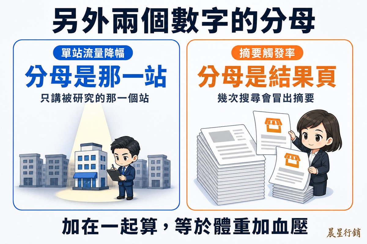兩欄對照解說圖,頂端大標「另外兩個數字的分母」。左欄藍色,標籤「單站流量降幅」、大字「分母是那一站」、說明「只講被研究的那一個站」,畫著一整排暗著的建築中只有一棟被聚光燈打亮,研究者拿著板夾站在光下。右欄靛藍色,標籤「摘要觸發率」、大字「分母是結果頁」、說明「幾次搜尋會冒出摘要」,畫著一疊相同的空白結果頁,工作人員翻找後只抽出少數幾張帶有詢問台圖示的。底部橫條寫「加在一起算,等於體重加血壓」。