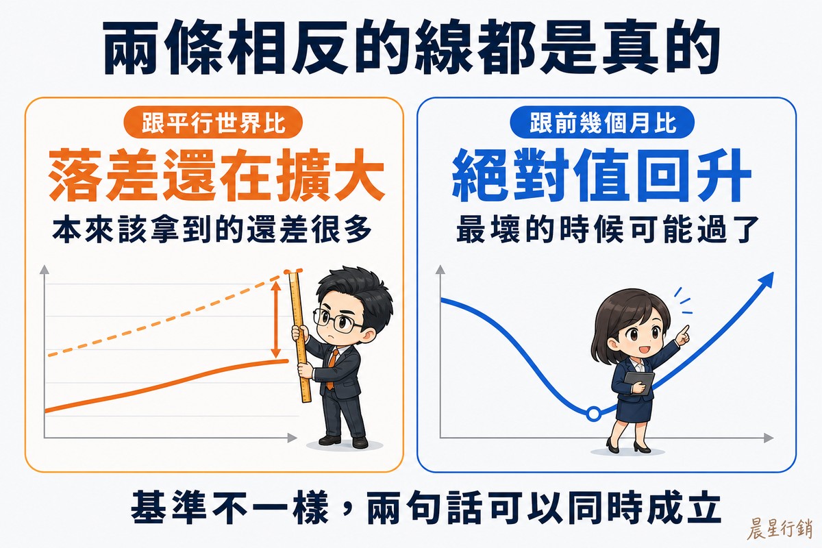 兩欄對照解說圖,頂端大標「兩條相反的線都是真的」。左欄橘色,標籤「跟平行世界比」、大字「落差還在擴大」、說明「本來該拿到的還差很多」,畫著上方半透明虛線與下方實線兩條走勢,兩者間距往右越拉越開,分析師用量尺橫量這段差距。右欄藍色,標籤「跟前幾個月比」、大字「絕對值回升」、說明「最壞的時候可能過了」,畫著一條先探底再明顯回升的實線,分析師站在谷底往上指。底部橫條寫「基準不一樣,兩句話可以同時成立」。
