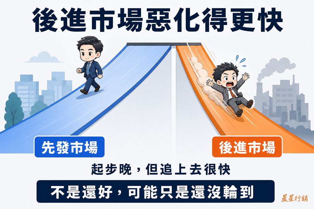 單一重點解說圖,頂端大標「後進市場惡化得更快」。中央一個寬幅場景並排兩道相同高度、只有陡度不同的斜坡:左邊是藍色的長緩坡,一位專業人士從容地走下來;右邊是橘色、短得多也陡得多的坡,一位專業人士揮著手往下滑、身後揚起塵煙。兩坡從同一個平台起始。坡腳各有一個標籤,左為「先發市場」、右為「後進市場」。說明句「起步晚,但追上去很快」,底部橫條寫「不是還好,可能只是還沒輪到」。