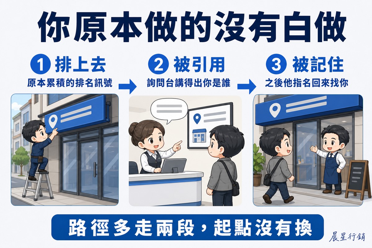 三步驟流程解說圖,頂端大標「你原本做的沒有白做」。三個圓形編號徽章由粗箭頭串連。第一步「排上去」,說明「原本累積的排名訊號」,畫著工人踩著小梯把招牌掛到街道前排。第二步「被引用」,說明「詢問台講得出你是誰」,畫著詢問台人員一邊對客人講話一邊指向那家店。第三步「被記住」,說明「之後他指名回來找你」,畫著同一位客人幾天後直接走向那家店門,店主出來迎接。底部橫條寫「路徑多走兩段,起點沒有換」。