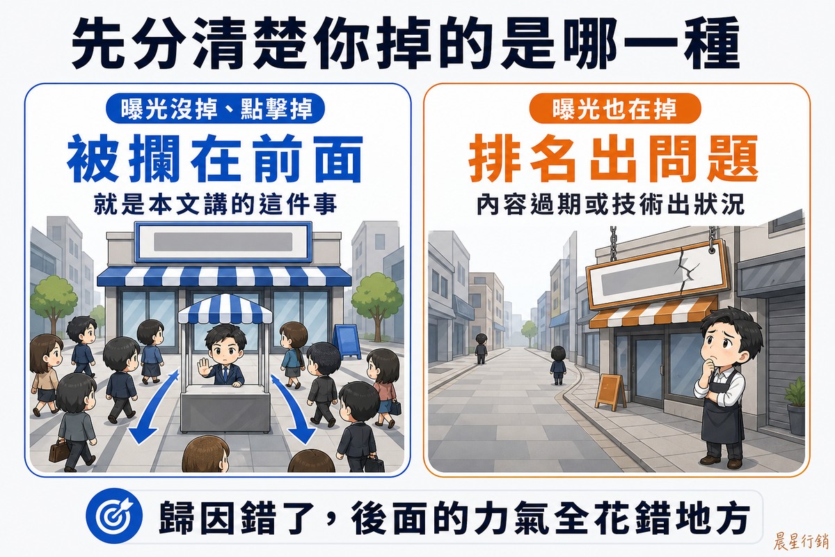 兩欄對照解說圖,頂端大標「先分清楚你掉的是哪一種」。左欄藍色,標籤「曝光沒掉、點擊掉」、大字「被攔在前面」、說明「就是本文講的這件事」,畫著人流仍然湧向店家,但路中央的詢問台把大多數人在門前折返,店招依舊完好高掛。右欄橘色,標籤「曝光也在掉」、大字「排名出問題」、說明「內容過期或技術出狀況」,畫著招牌本身滑落歪斜且出現裂痕,這段街上幾乎沒有人經過,店主抬頭擔憂地看著招牌。底部橫條寫「歸因錯了,後面的力氣全花錯地方」。
