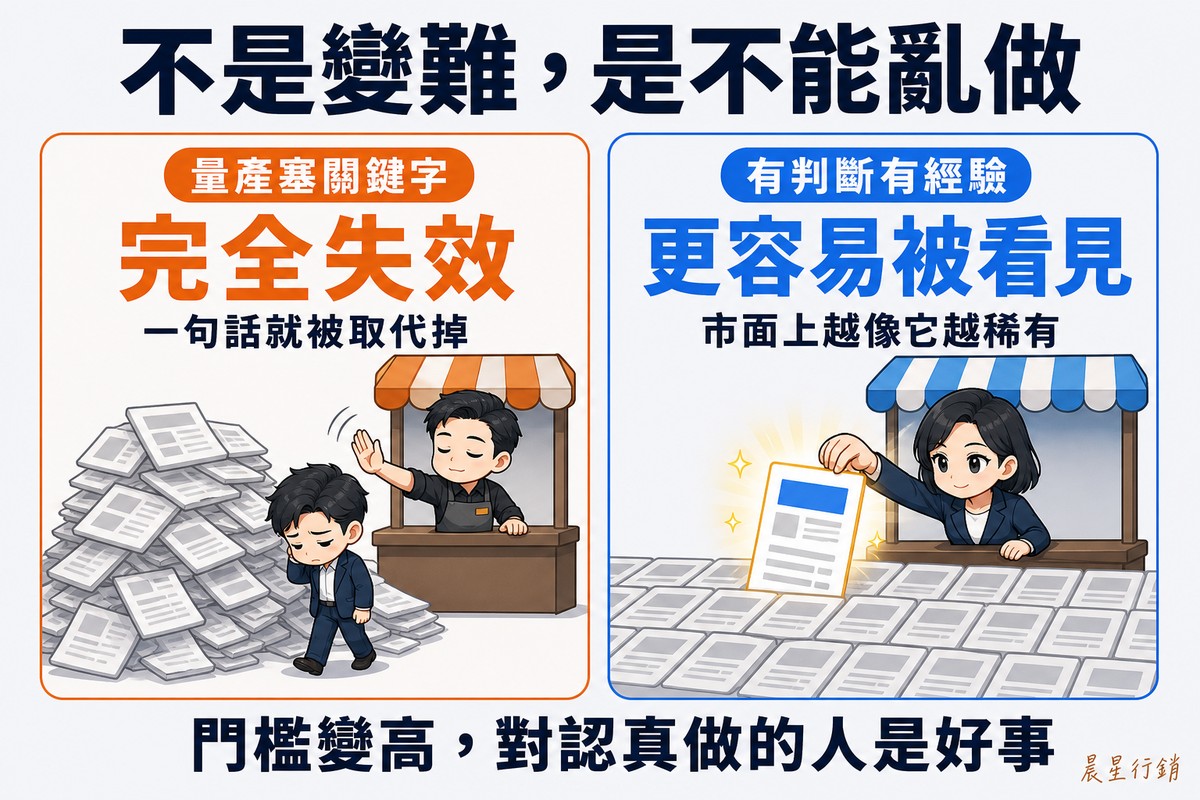 兩欄對照解說圖,頂端大標「不是變難,是不能亂做」。左欄橘色,標籤「量產塞關鍵字」、大字「完全失效」、說明「一句話就被取代掉」,畫著店門外堆成小山的相同空白頁面被詢問台人員隨手一揮掃到旁邊,旁邊的工作人員一臉洩氣。右欄藍色,標籤「有判斷有經驗」、大字「更容易被看見」、說明「市面上越像它越稀有」,畫著一片扁平相同的灰色紙頁之中,唯一一張形狀鮮明的頁面直立發亮,詢問台人員越過人群正好把它拿起來。底部橫條寫「門檻變高,對認真做的人是好事」。