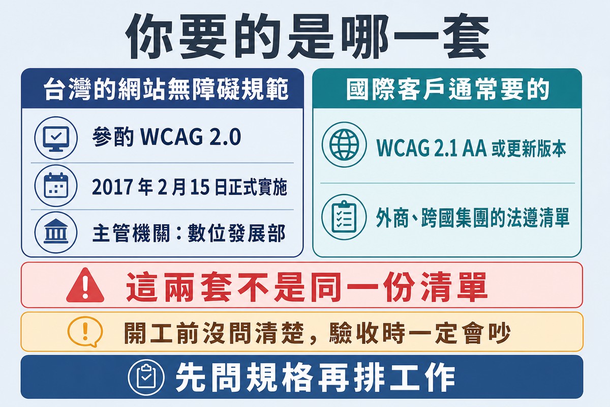 圖上方寫「你要的是哪一套」,左欄是台灣的網站無障礙規範三句、右欄是國際客戶通常要的兩句,下方警示這兩套不是同一份清單。