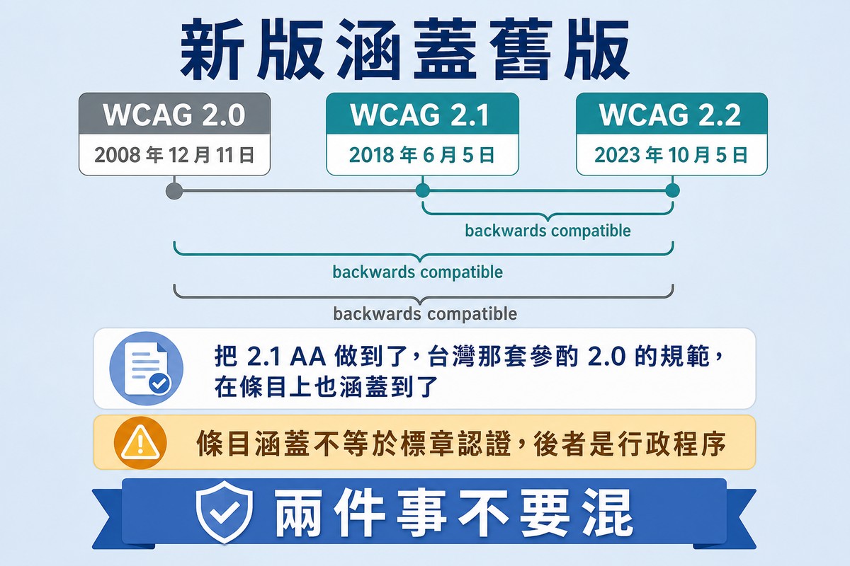 圖上方寫「新版涵蓋舊版」,一條時間線標出三個版本的發布日期,下方三層巢狀括號顯示向後相容關係。