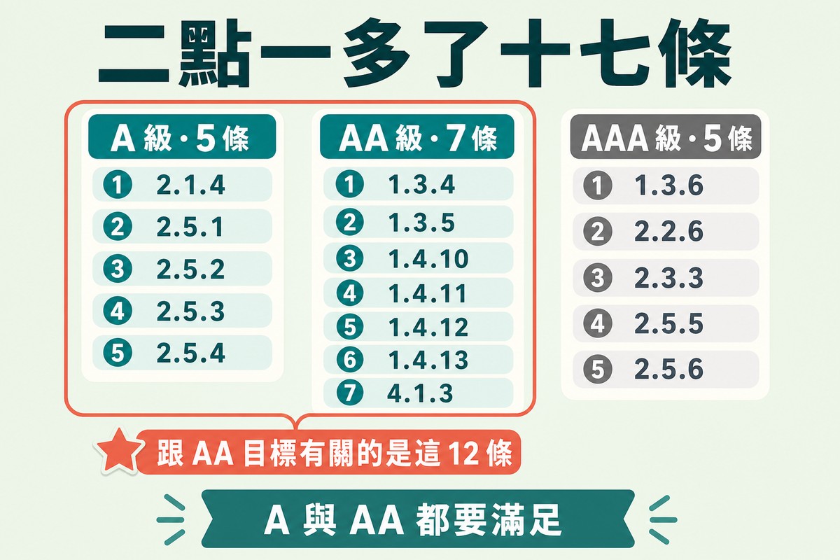圖上方寫「二點一多了十七條」,三欄分別是 A 級五條、AA 級七條、AAA 級五條的編號,前兩欄被一個括號框起並加了星號。