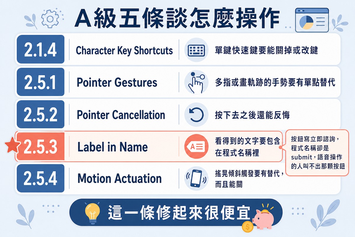 圖上方寫「A級五條談怎麼操作」,五列分別是編號、官方名稱與檢查內容,第四列加了星號並附上實際例子。