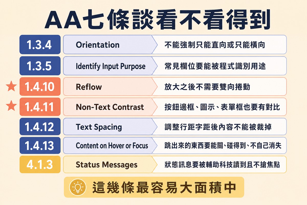 圖上方寫「AA七條談看不看得到」,七列分別是編號、官方名稱與檢查內容,其中兩列加了星號。