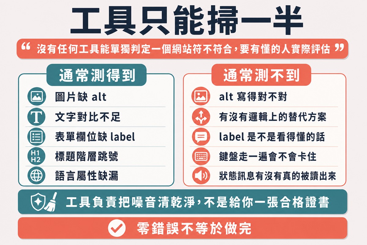 圖上方寫「工具只能掃一半」,頂端引用官方原句,左欄列出工具通常測得到的五項、右欄列出測不到的五項。