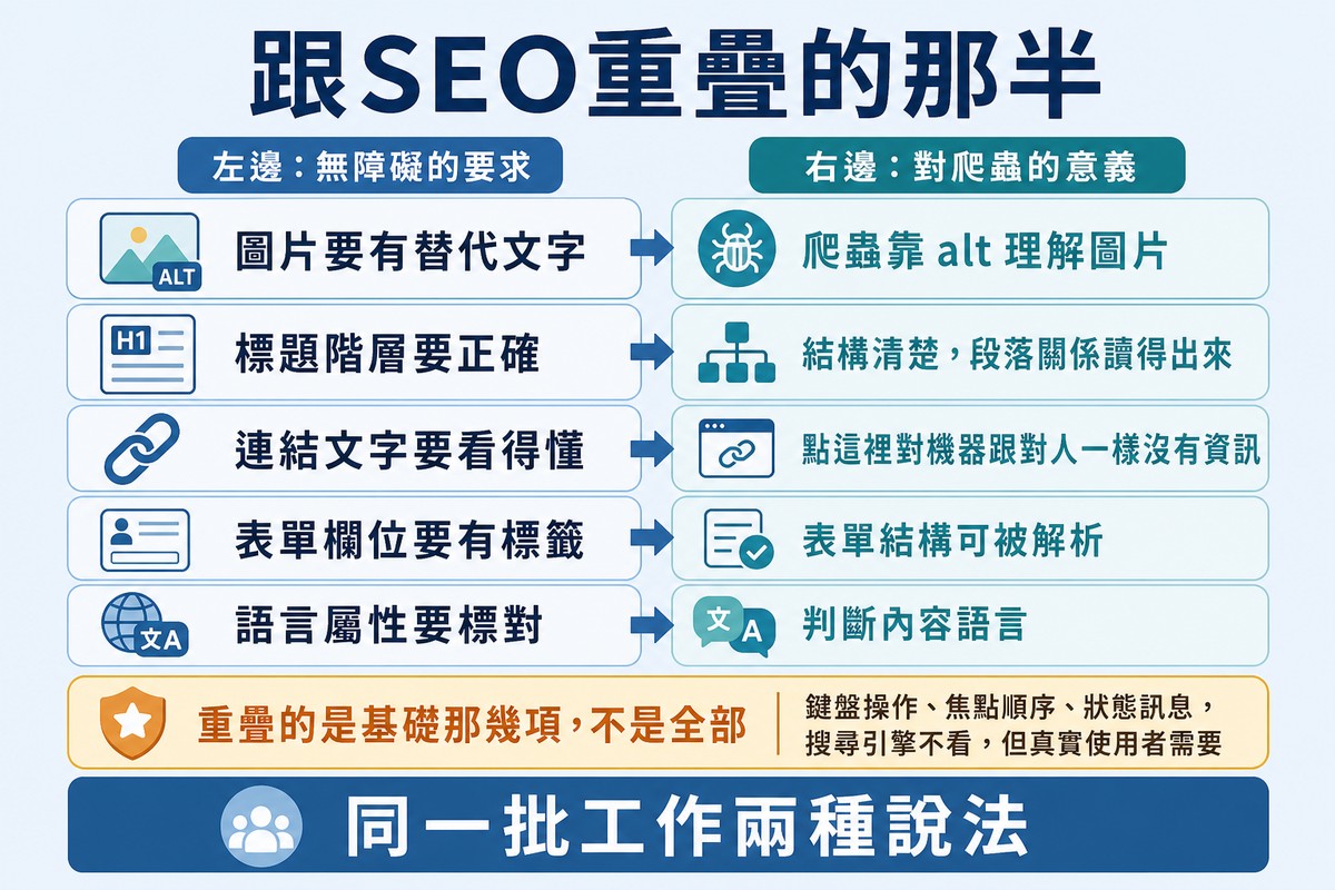 圖上方寫「跟SEO重疊的那半」,五列左邊是無障礙要求、右邊是對搜尋引擎的意義,下方誠實標註重疊的只是基礎那幾項。