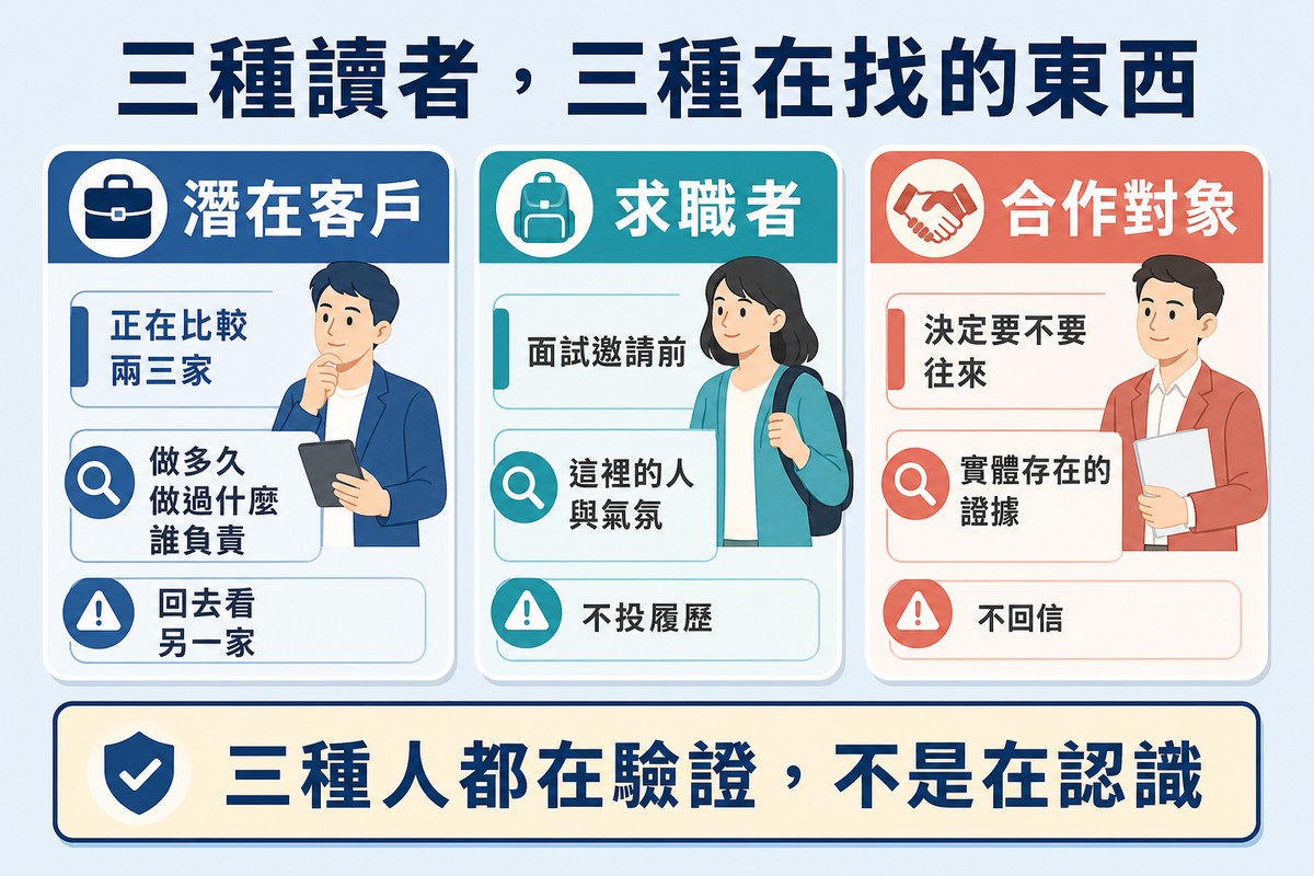 三張卡片,分別是潛在客戶、求職者與合作對象,各標出所處情境、在找什麼與找不到的後果