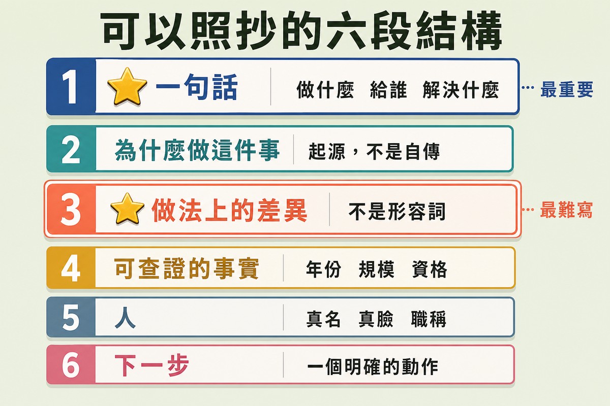 六個由上而下高度遞減的區塊,依序是一句話、為什麼做、做法差異、可查證事實、人與下一步