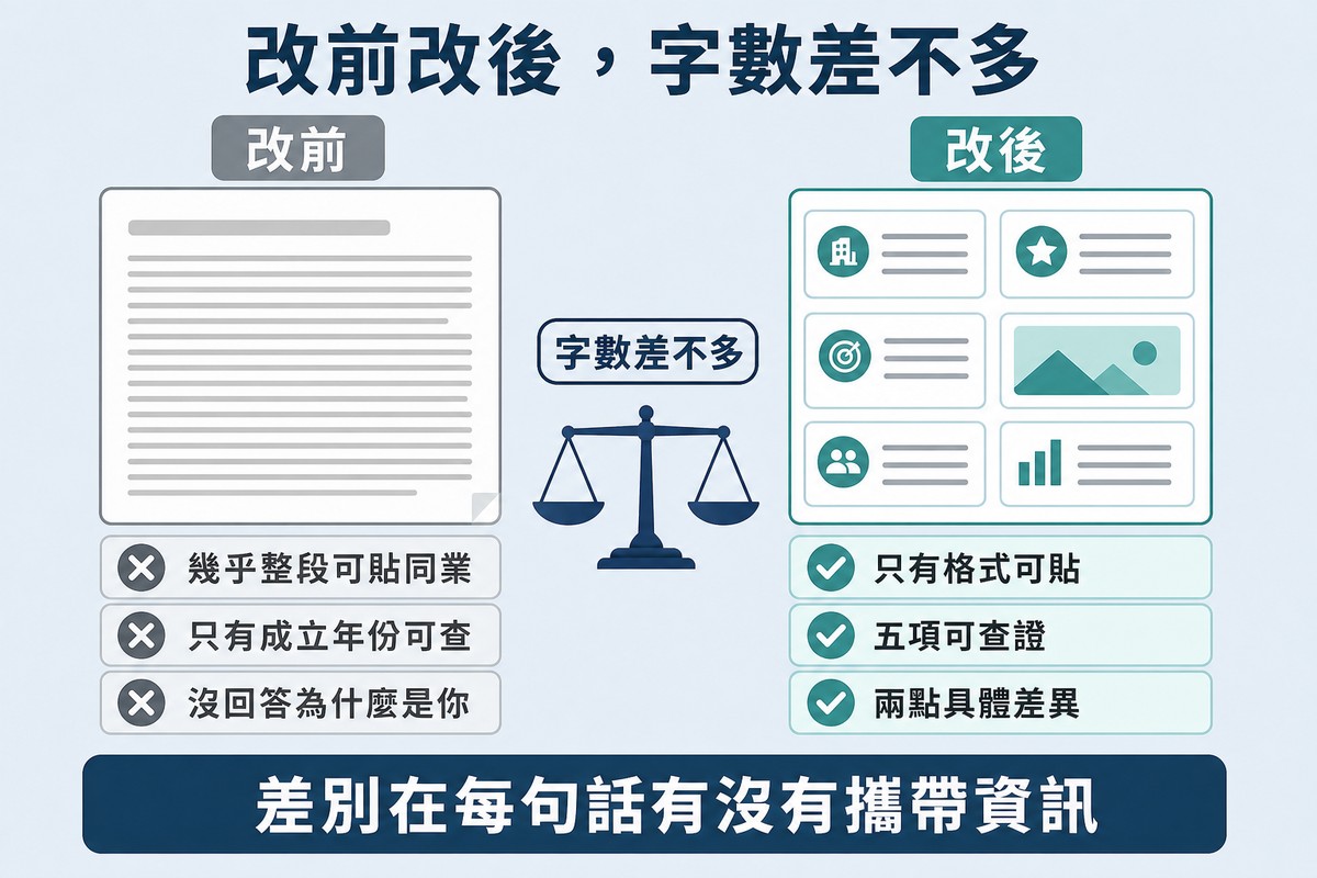 左右兩張頁面示意圖,左邊是一整段密集灰色文字,右邊是六個分開的短區塊與一張照片位置,中間標示字數差不多