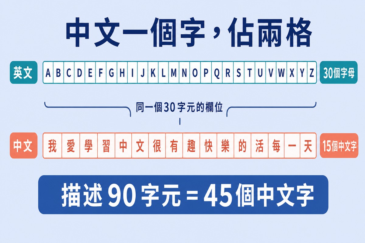 上下兩列三十格方塊,上列英文每個字母佔一格剛好填滿,下列中文每個字佔兩格只放得下十五個