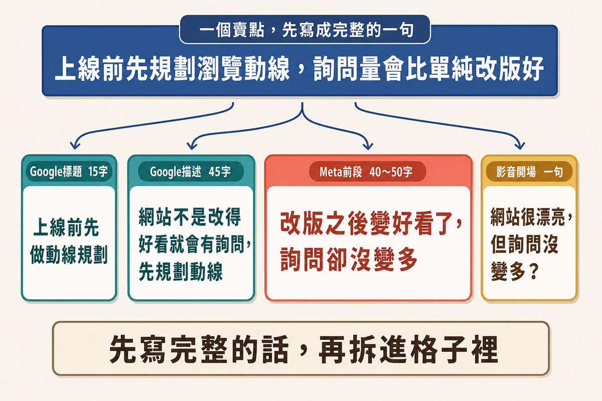 上方一句完整的賣點分出四條箭頭,通往寬度明顯不同的四個方框,分別對應Google標題、描述、Meta前段與影音開場