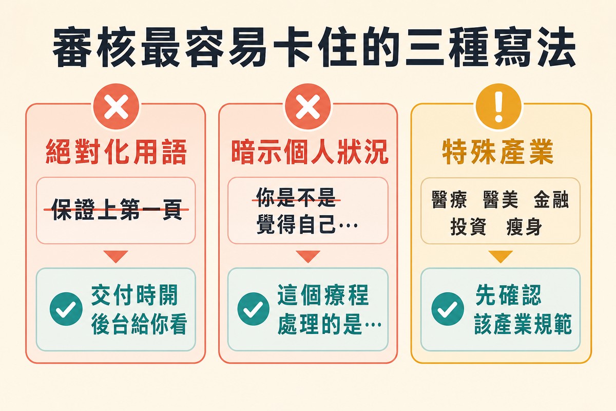 三張卡片,分別處理絕對化用語、暗示個人狀況與特殊產業,各附被劃掉的原句與安全的改寫