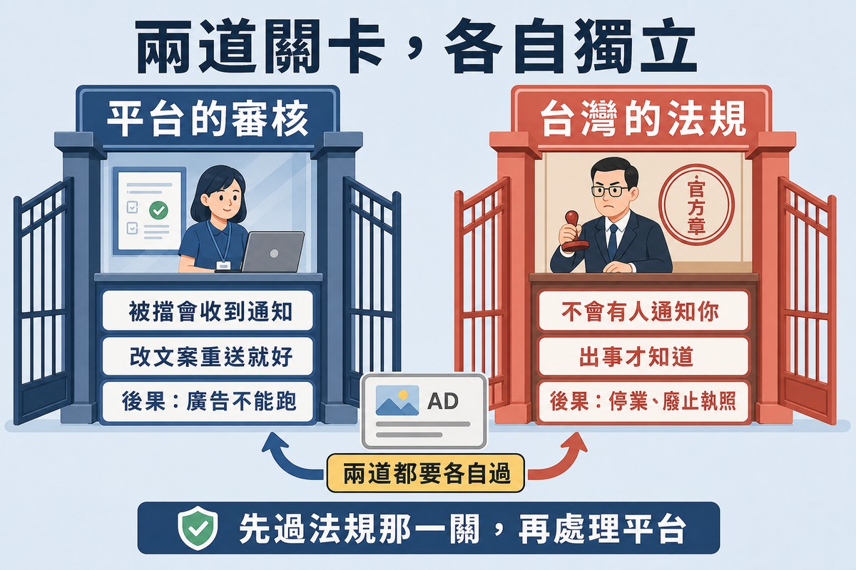 左右兩道並列的關卡,左邊是平台的審核、右邊是台灣的法規,各自列出被擋時的徵兆與後果,下方一則廣告分出兩條箭頭各自通過