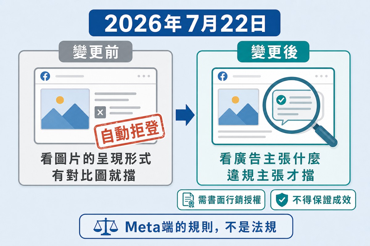 以2026年7月22日為題的前後對照,左邊變更前是看圖片形式就自動拒登,右邊變更後改為檢視廣告主張,並附書面授權與不得保證成效兩項條件