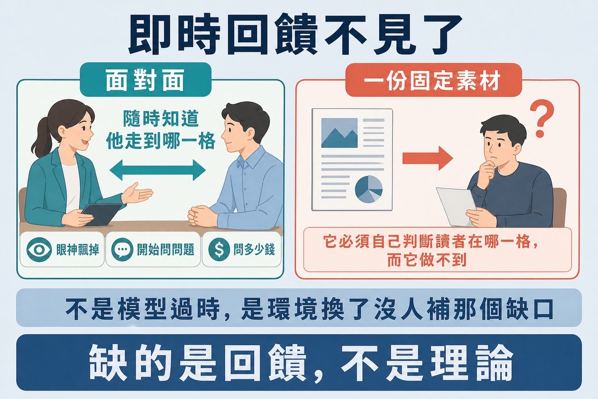 圖上方寫「即時回饋不見了」,左邊是業務與客戶面對面的雙向箭頭與三個現場線索,右邊是一份固定素材單向送出、讀者頭上一個問號。