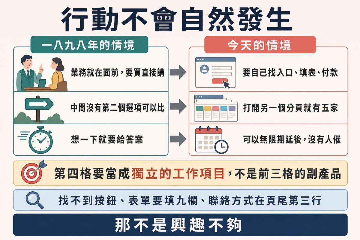 圖上方寫「行動不會自然發生」,左欄是一八九八年的三個情境,右欄是今天的三個情境,下方結論寫著第四格要當成獨立的工作項目。