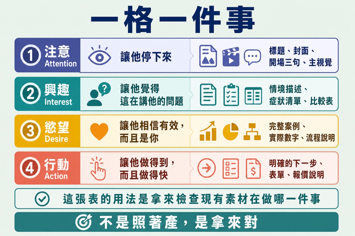 圖上方寫「一格一件事」,注意、興趣、慾望、行動四列分別列出素材要做的那件事與常見的素材形式。