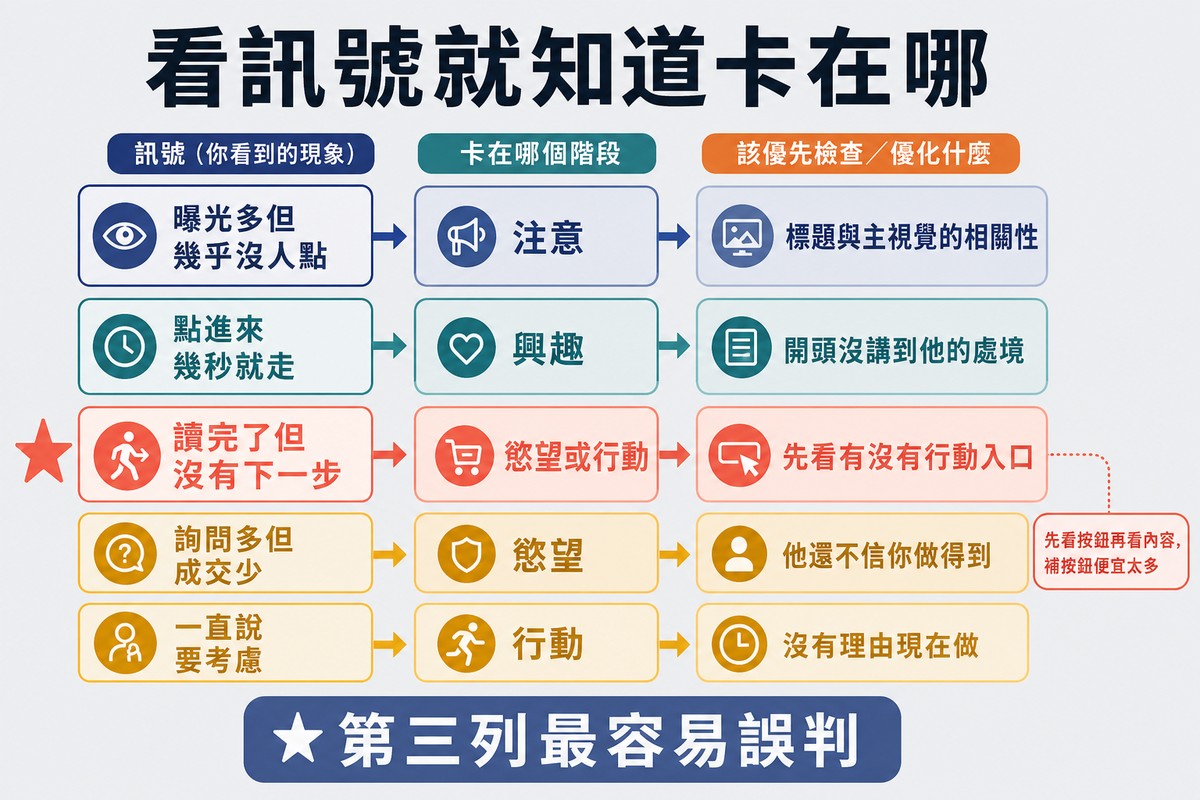 圖上方寫「看訊號就知道卡在哪」,五列分別把曝光多沒人點、幾秒就走、讀完沒動作、詢問多成交少、一直說要考慮,對應到卡住的階段與該補什麼。