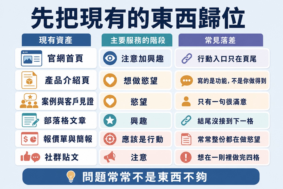 圖上方寫「先把現有的東西歸位」,六列分別是官網首頁、產品介紹頁、案例見證、部落格文章、報價簡報、社群貼文,各自標出實際在做哪一格與常見落差。