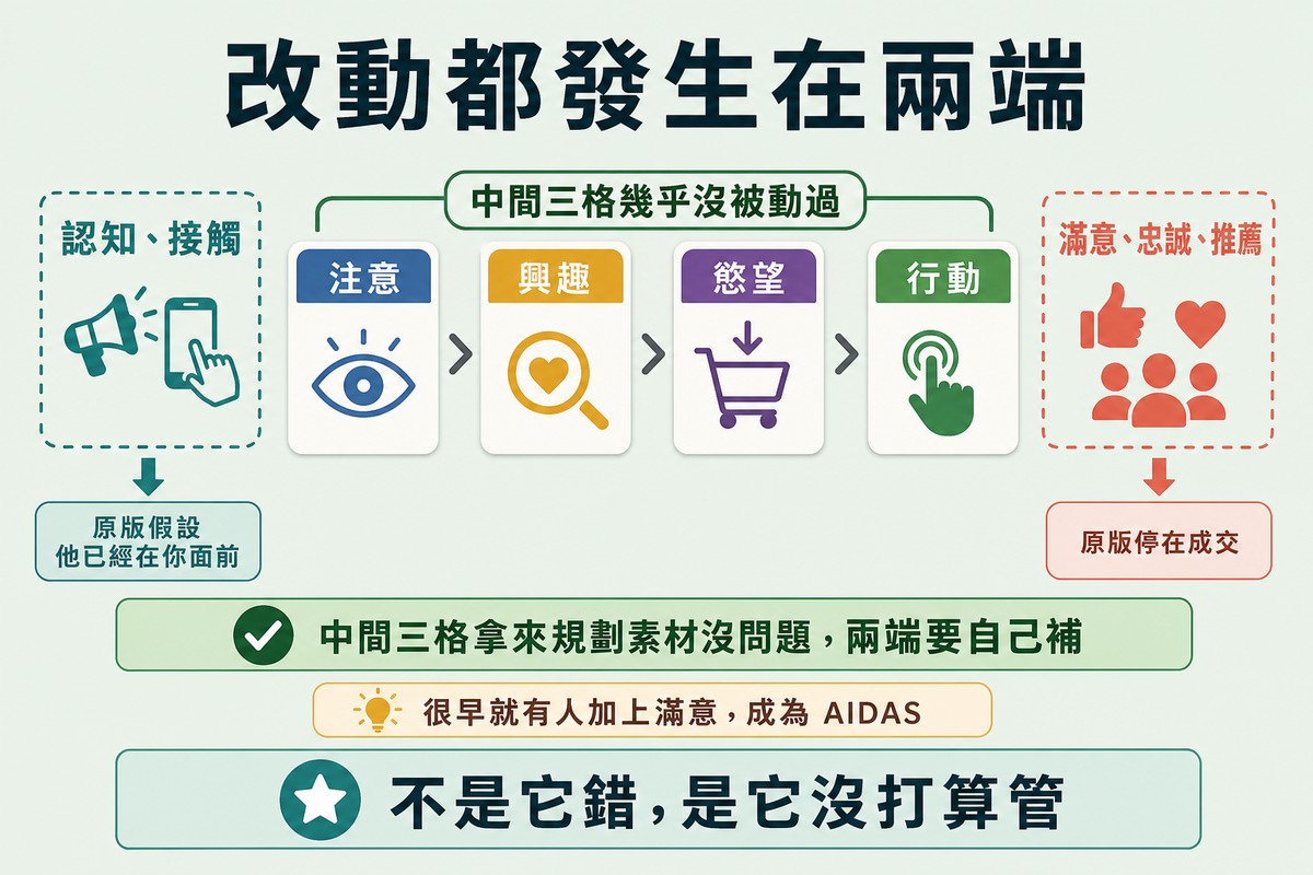 圖上方寫「改動都發生在兩端」,中央四個原始階段畫成實線,左右各延伸出虛線區塊標著認知接觸與滿意忠誠推薦,下方寫著中間三格可信、兩端要自己補。