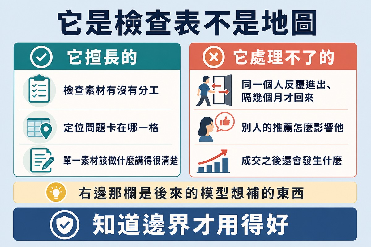 圖上方寫「它是檢查表不是地圖」,左欄列出它擅長的三件事,右欄列出它處理不了的三件事,下方標註右欄是後來的模型想補的東西。
