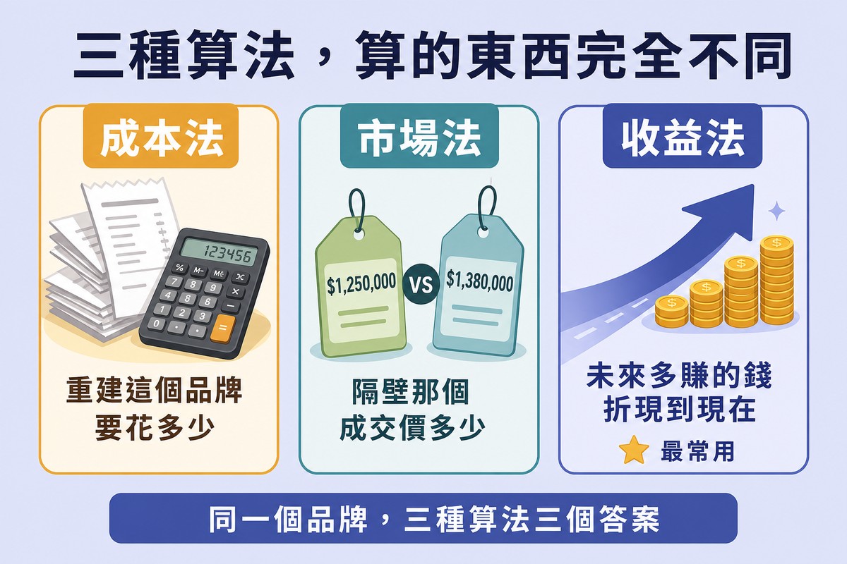 三張卡片,成本法以收據與計算機呈現、市場法以兩個價格標籤比對呈現、收益法以向前的箭頭與硬幣呈現並標為最常用