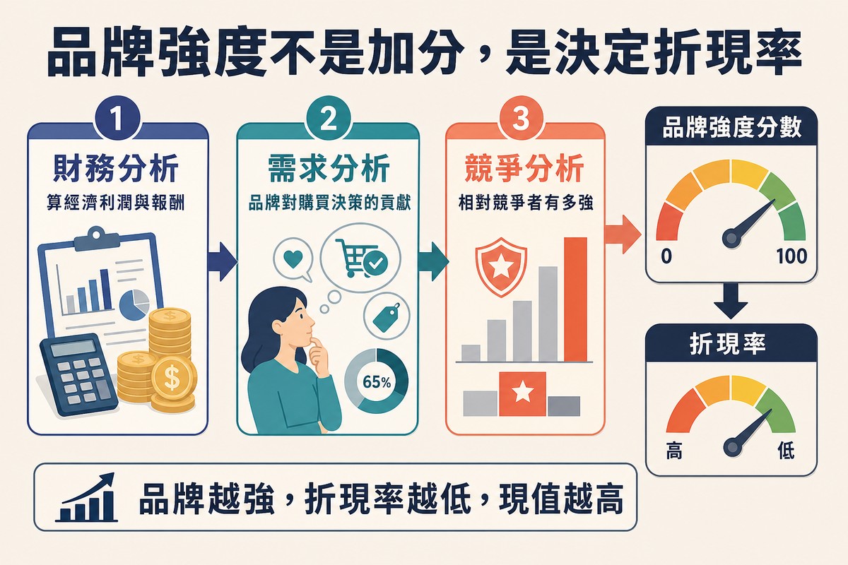 三階段流程圖,財務分析、需求分析、競爭分析導向一個品牌強度分數儀表,再以箭頭連到向下的折現率儀表