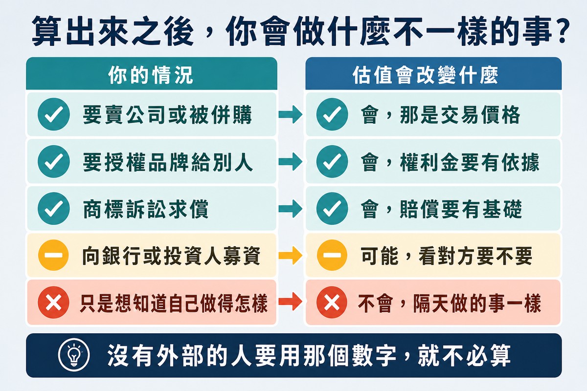 五列判斷表,前三列打勾代表估值真的會改變決定,最後一列打叉代表只是想知道自己做得怎樣