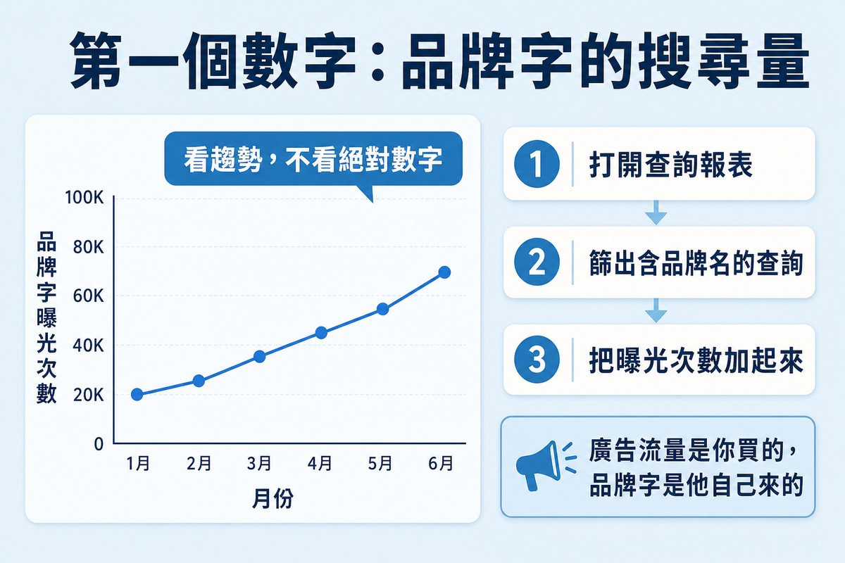 左邊是以月份為橫軸、品牌字曝光次數為縱軸的折線圖並標註看趨勢不看絕對值,右邊是三個步驟的取數方法